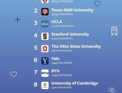 UGM 10 Besar Dunia Kampus Paling Top di Instagram