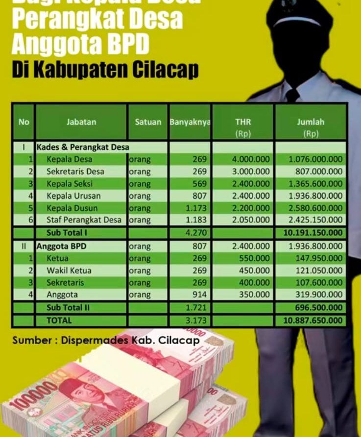 THR Lebaran 2025 Bagi Kades di Kebumen dan Cilacap Besarnya Bak Bumi dan Langit