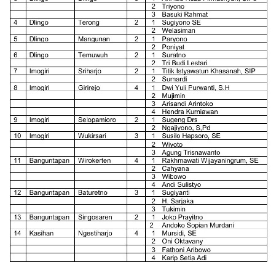30 Kalurahan Laksanakan Pemilihan Lurah