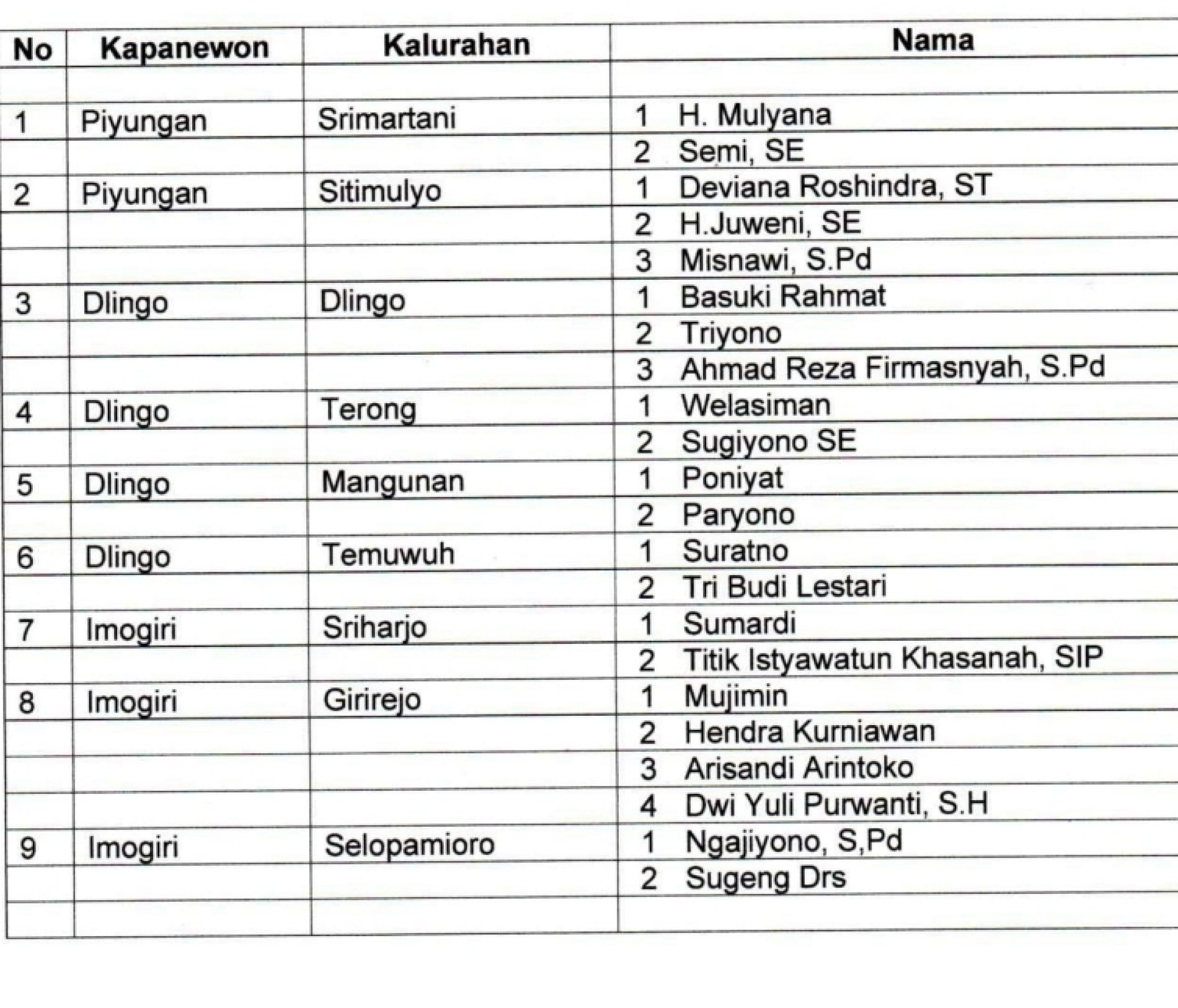 Pilur 2026 di Bantul: 30 Kalurahan 24 Petahana