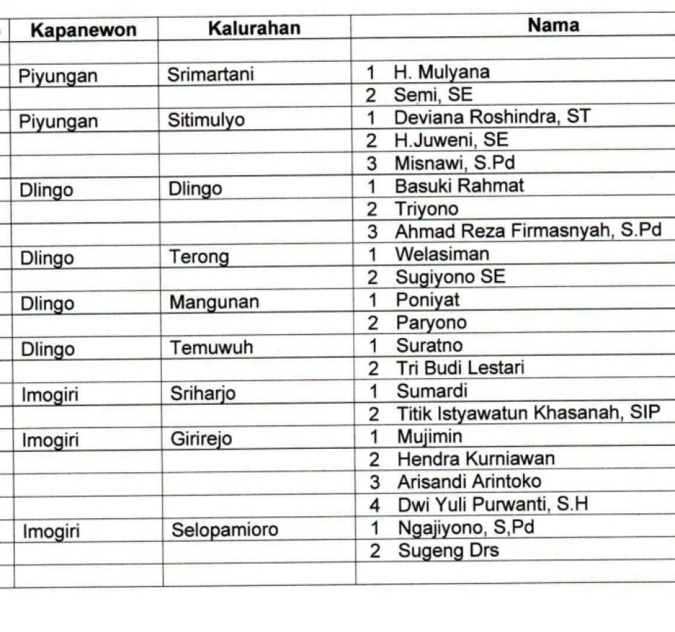 Pilur 2026 di Bantul: 30 Kalurahan 24 Petahana